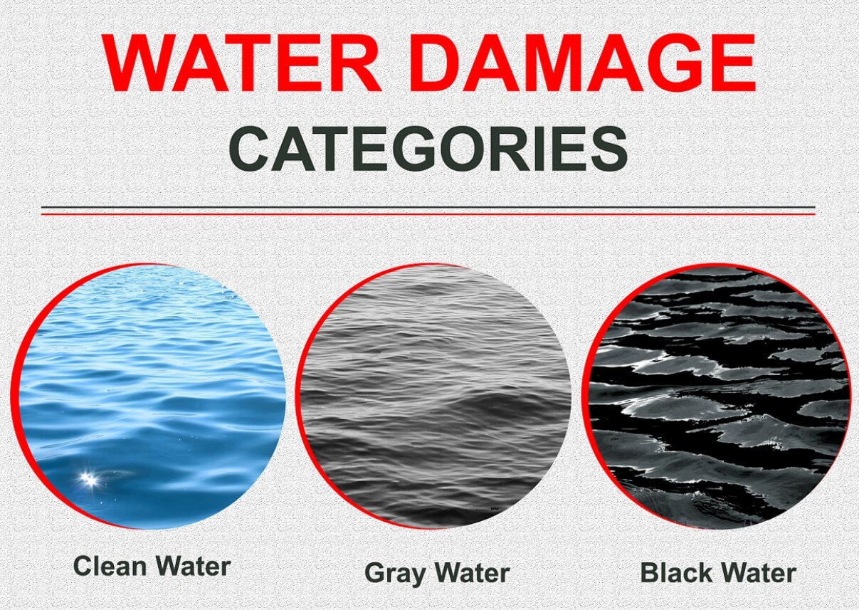 Water Damage Categories